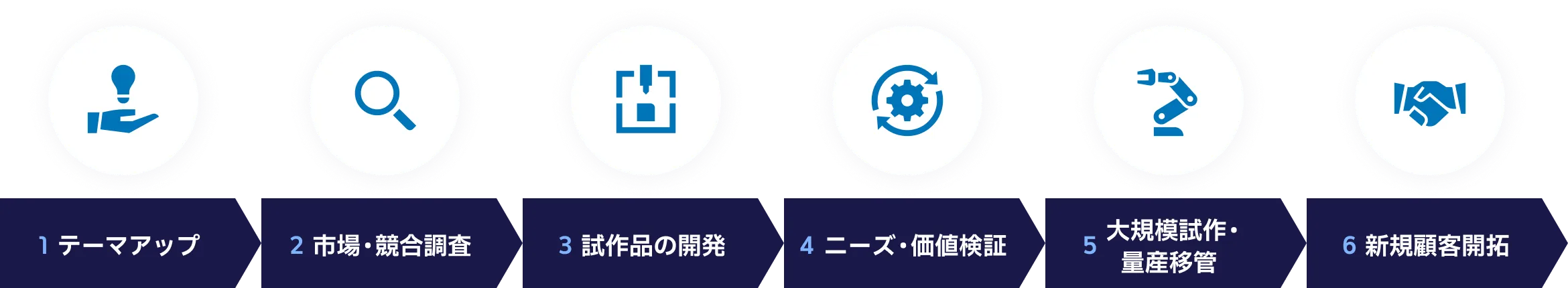 Linkers TXの利用ステップを示すフロー図（1 テーマアップ、2 市場・競合調査、3 試作品の開発、4 ニーズ・価値検証、5 大規模試作量産移管、6 新規顧客開拓）